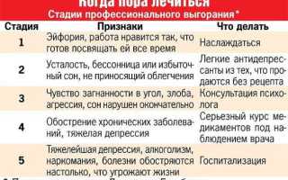 Причины и признаки синдрома эмоционального выгорания