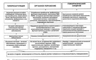 Двс синдром у новорожденных а