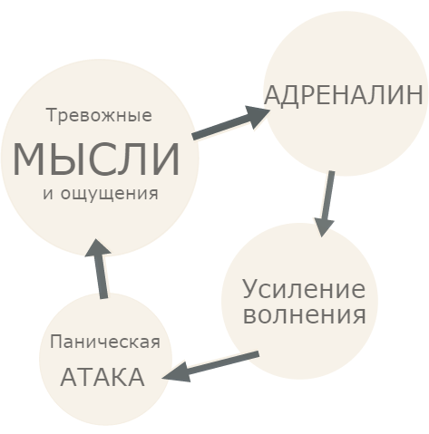 схема появления панической атаки