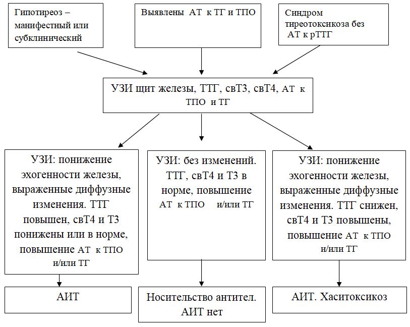 Аит код по мкб 10 у взрослых