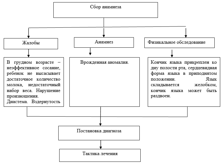 Укороченная уздечка языка код мкб